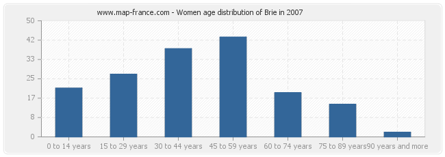 Women age distribution of Brie in 2007