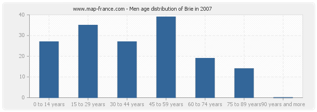 Men age distribution of Brie in 2007