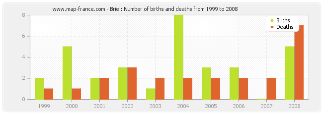 Brie : Number of births and deaths from 1999 to 2008