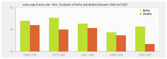 Brie : Evolution of births and deaths between 1968 and 2007