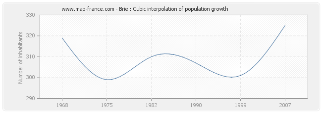 Brie : Cubic interpolation of population growth