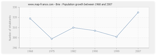 Population Brie