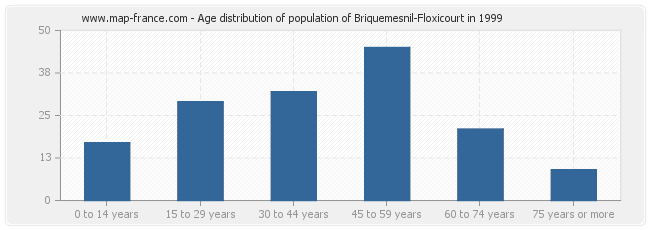 Age distribution of population of Briquemesnil-Floxicourt in 1999
