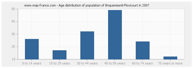 Age distribution of population of Briquemesnil-Floxicourt in 2007