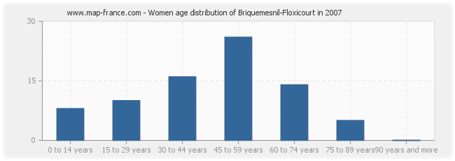 Women age distribution of Briquemesnil-Floxicourt in 2007