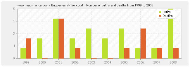 Briquemesnil-Floxicourt : Number of births and deaths from 1999 to 2008