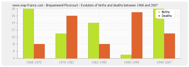 Briquemesnil-Floxicourt : Evolution of births and deaths between 1968 and 2007