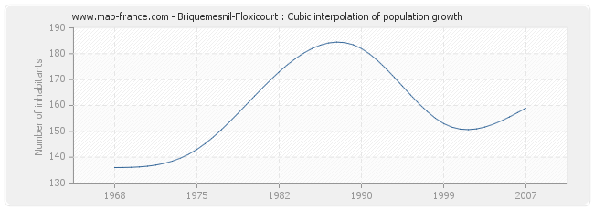 Briquemesnil-Floxicourt : Cubic interpolation of population growth