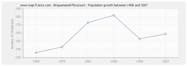Population Briquemesnil-Floxicourt