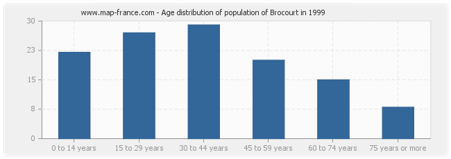 Age distribution of population of Brocourt in 1999