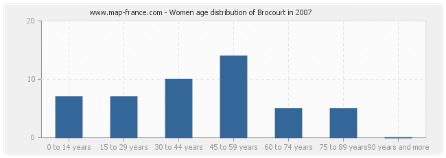 Women age distribution of Brocourt in 2007