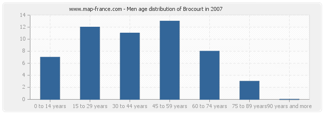 Men age distribution of Brocourt in 2007