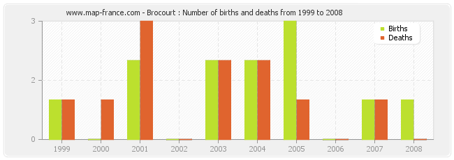 Brocourt : Number of births and deaths from 1999 to 2008