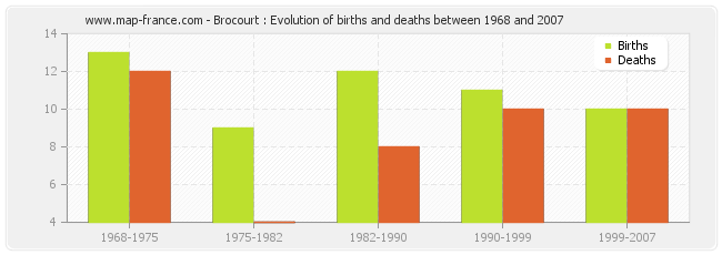 Brocourt : Evolution of births and deaths between 1968 and 2007