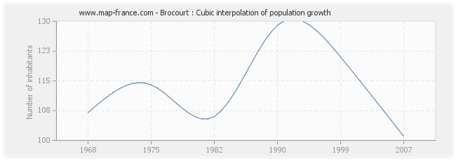 Brocourt : Cubic interpolation of population growth