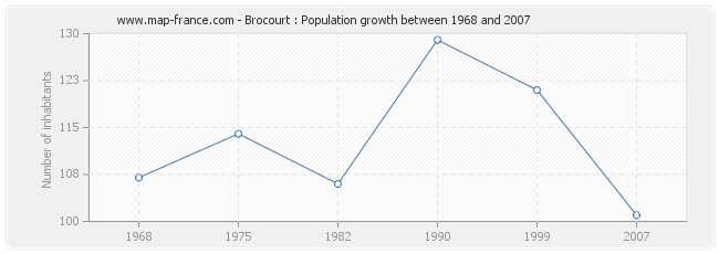 Population Brocourt