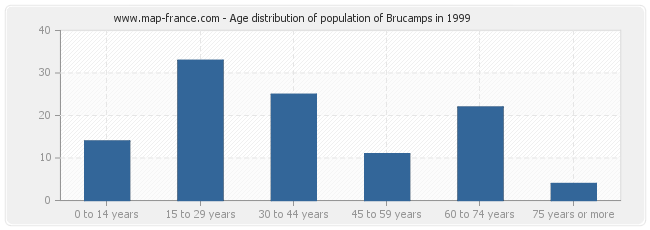 Age distribution of population of Brucamps in 1999