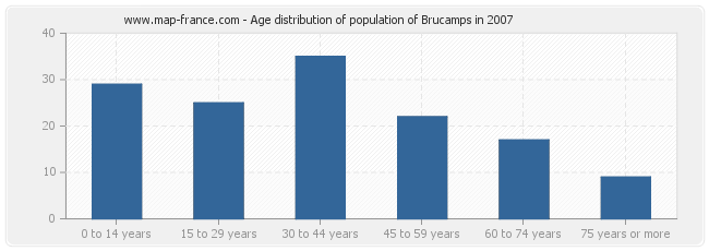 Age distribution of population of Brucamps in 2007