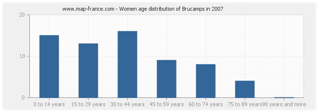 Women age distribution of Brucamps in 2007