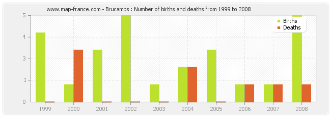 Brucamps : Number of births and deaths from 1999 to 2008