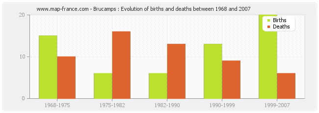 Brucamps : Evolution of births and deaths between 1968 and 2007
