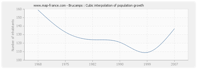 Brucamps : Cubic interpolation of population growth