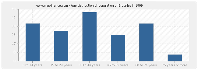 Age distribution of population of Brutelles in 1999