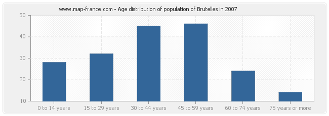 Age distribution of population of Brutelles in 2007