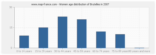 Women age distribution of Brutelles in 2007