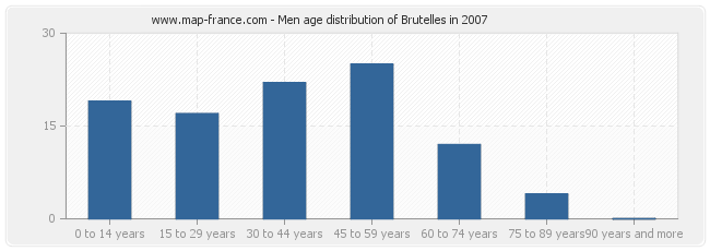 Men age distribution of Brutelles in 2007