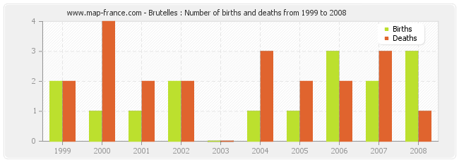 Brutelles : Number of births and deaths from 1999 to 2008