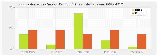 Brutelles : Evolution of births and deaths between 1968 and 2007