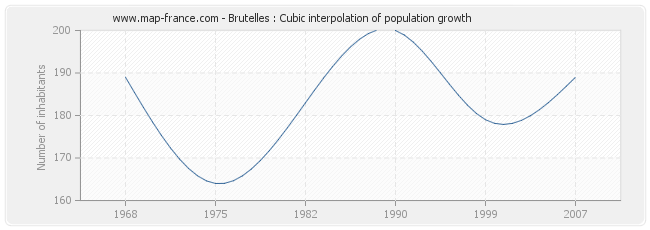 Brutelles : Cubic interpolation of population growth