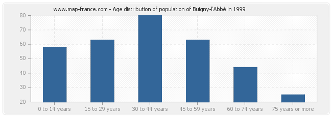 Age distribution of population of Buigny-l'Abbé in 1999