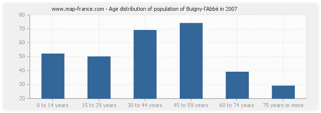 Age distribution of population of Buigny-l'Abbé in 2007