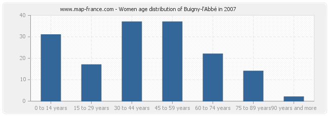 Women age distribution of Buigny-l'Abbé in 2007