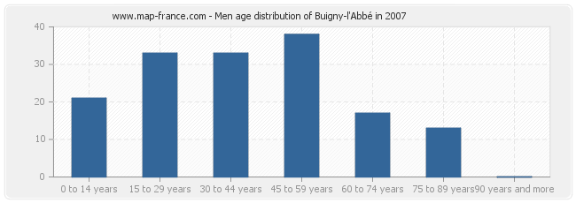 Men age distribution of Buigny-l'Abbé in 2007