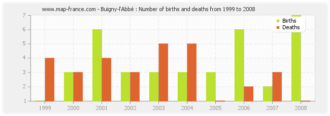 Buigny-l'Abbé : Number of births and deaths from 1999 to 2008
