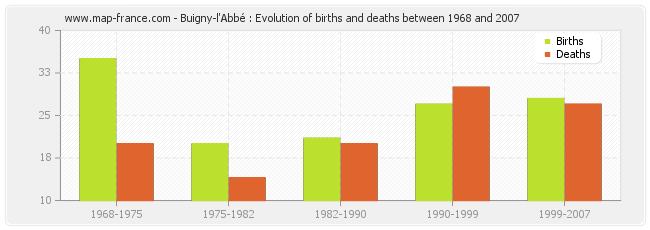 Buigny-l'Abbé : Evolution of births and deaths between 1968 and 2007