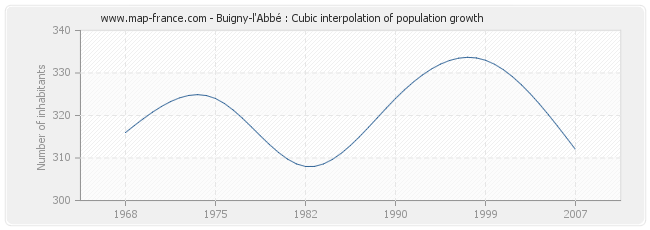 Buigny-l'Abbé : Cubic interpolation of population growth