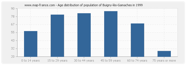 Age distribution of population of Buigny-lès-Gamaches in 1999
