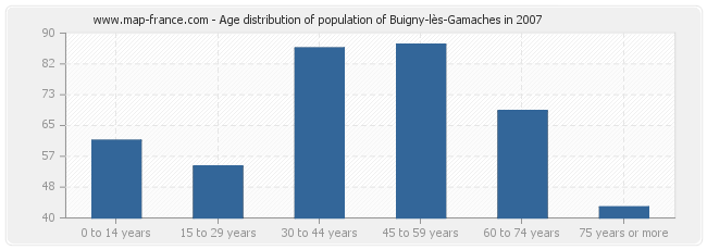 Age distribution of population of Buigny-lès-Gamaches in 2007
