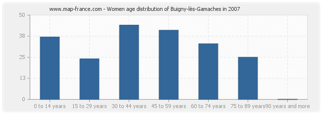 Women age distribution of Buigny-lès-Gamaches in 2007