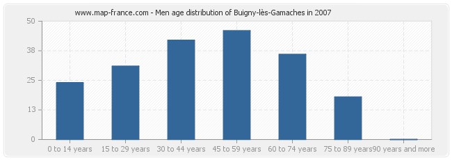 Men age distribution of Buigny-lès-Gamaches in 2007