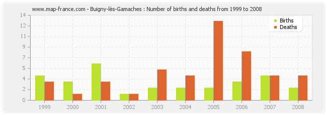 Buigny-lès-Gamaches : Number of births and deaths from 1999 to 2008