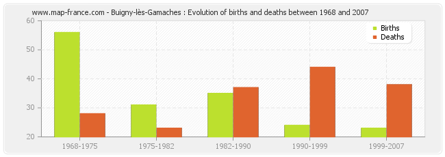 Buigny-lès-Gamaches : Evolution of births and deaths between 1968 and 2007