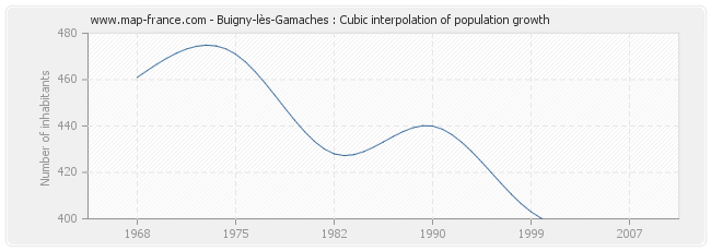 Buigny-lès-Gamaches : Cubic interpolation of population growth