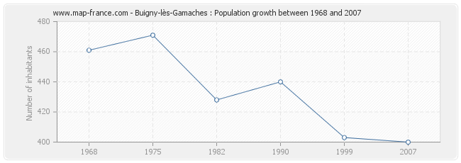 Population Buigny-lès-Gamaches