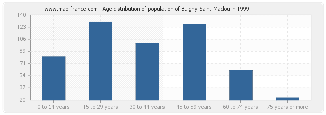 Age distribution of population of Buigny-Saint-Maclou in 1999