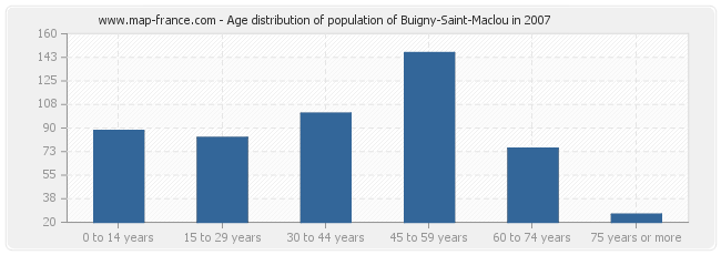Age distribution of population of Buigny-Saint-Maclou in 2007